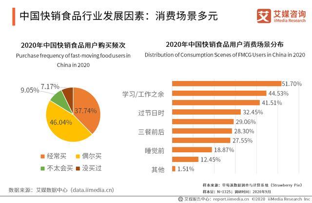 2020年中国快销食品行业销售渠道分析