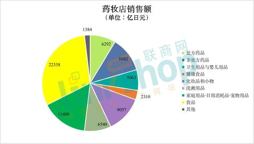 药妆店 卖食品 的真正目的是什么