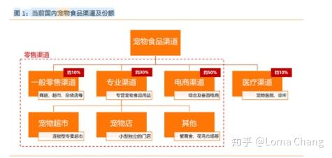 宠物产品电商